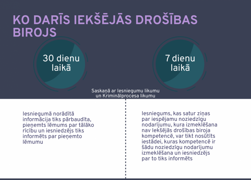 Ko darīs IDB saņemot iesniegumu_infografika