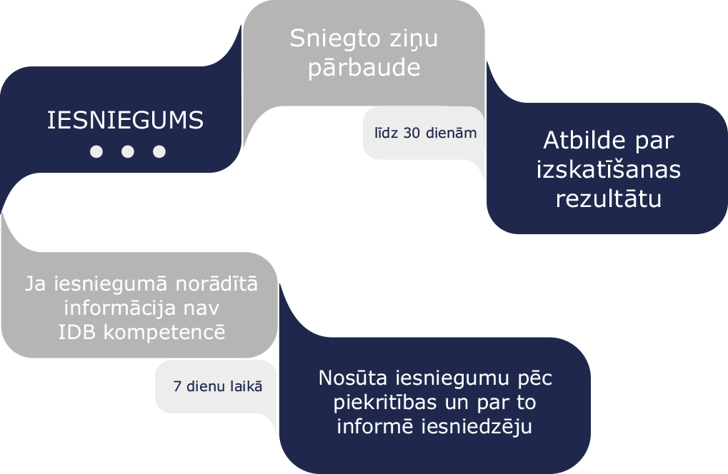 Sudzibu izskatisanas shema