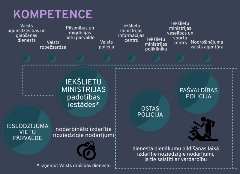 Attēls ar Iekšējās drošības biroja kompetenci