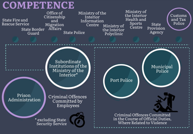 Biroja kompetences apraksts angļu valodā