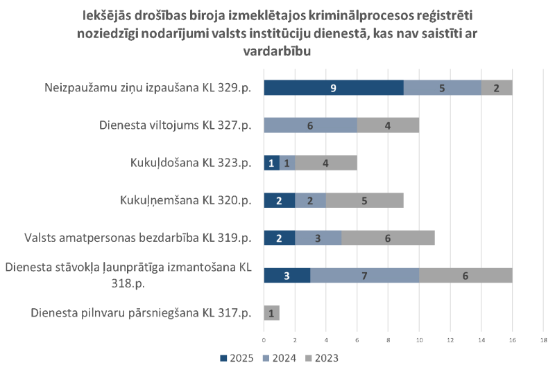 Diagramma ar datiem par valsts institūciju dienestā izdarītiem noziedzīgiem nodarījumiem, kas nav saistīti ar vardarbību.